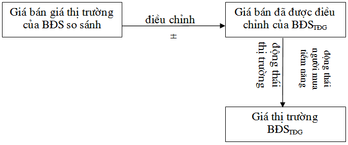 Phương pháp so sánh trực tiếp ( hay phương pháp so sánh thị trường) trong định giá bất động sản