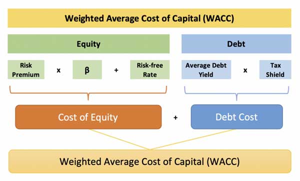 WACC