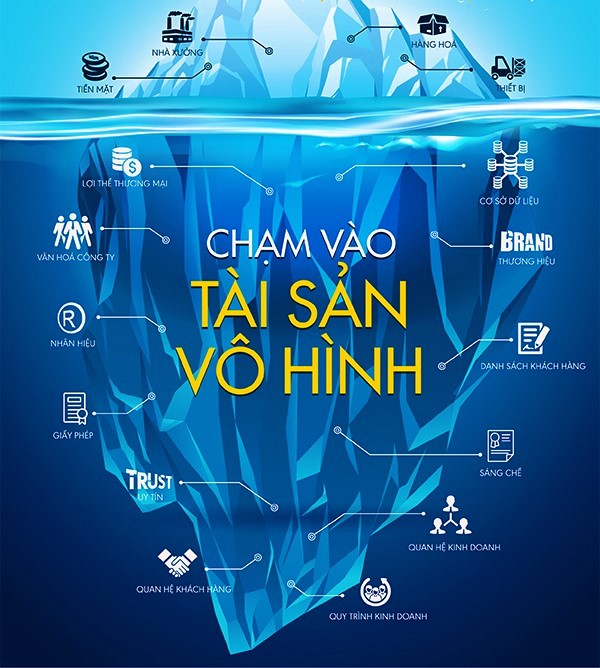 Thẩm định giá tài sản vô hình theo phương pháp nào?